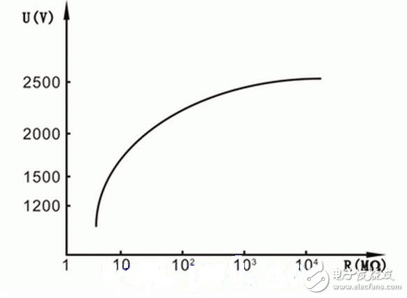 將”L”、“E”端子短接，流過電流線圈L1的電流最大。指針按逆時針方向轉(zhuǎn)到最大位置，此位置應(yīng)是“0”值位置。當(dāng)“L”、“E”端子間開路時，電流線圈L1中沒有電流流過，只有電壓線圈L2中有電流流過，于是指針按順時針方向轉(zhuǎn)到最大位置，并指“∞”，即被測電阻RX為無窮大。這種方法在現(xiàn)場可用于簡單判斷兆歐表正常與否。注意短接“L”、“E”端子的時間不宜很長。