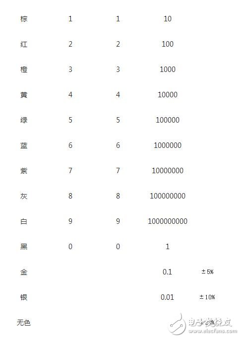拿到色環(huán)電阻要把最靠近電阻端部的那一環(huán)認(rèn)為第一環(huán)，否則會(huì)讀反，如三個(gè)環(huán)分別是紅橙黃，正確讀是230000歐，若反看成黃橙紅，則為4300歐，對(duì)色環(huán)不大熟悉者，建議萬(wàn)用表鑒別加以證實(shí)。