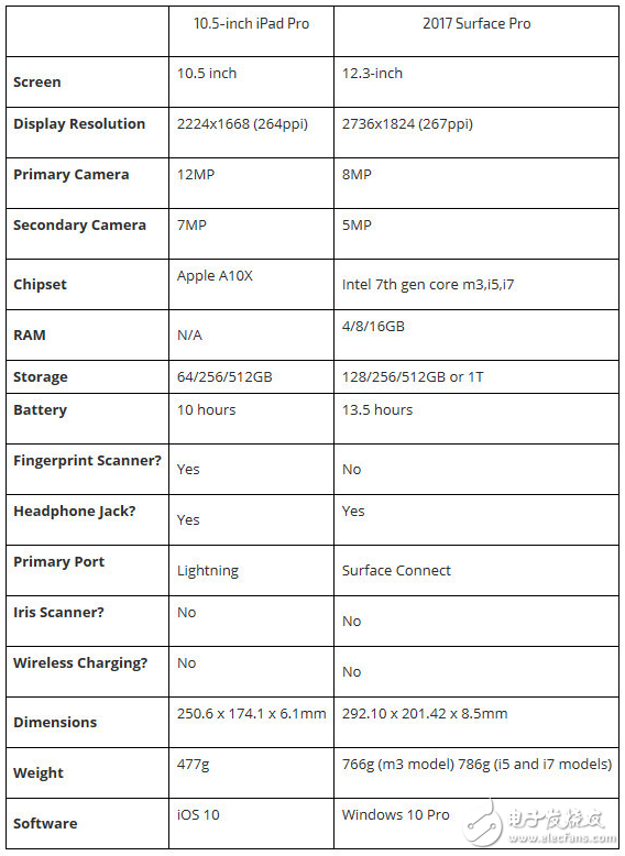 Surface Pro和iPad Pro什么時候上市？新iPad Pro真能取代筆記本嗎？