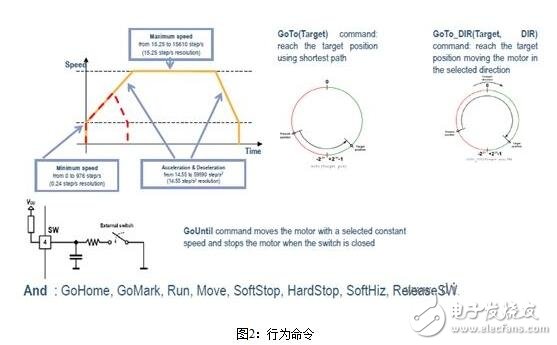 步進(jìn)電機(jī)的控制系統(tǒng)設(shè)計(jì)，步進(jìn)電機(jī)的開環(huán)控制解析
