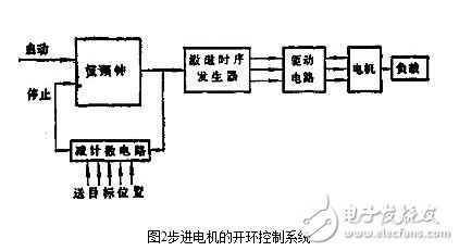 步進(jìn)電機(jī)的控制系統(tǒng)設(shè)計(jì)，步進(jìn)電機(jī)的開環(huán)控制解析