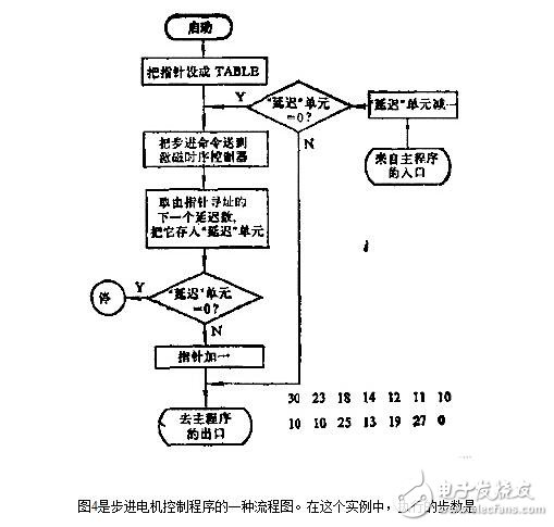 步進(jìn)電機(jī)的控制系統(tǒng)設(shè)計(jì)，步進(jìn)電機(jī)的開環(huán)控制解析