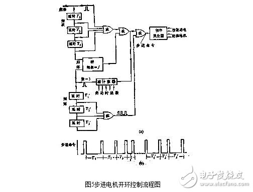 步進(jìn)電機(jī)的控制系統(tǒng)設(shè)計(jì)，步進(jìn)電機(jī)的開環(huán)控制解析