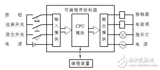plc是什么嗎？plc介紹,plc的工作原理，plc應用領域