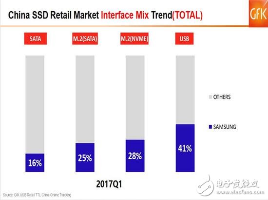 SSD價格高漲你還沒買？2017的Q1季度SSD市場如何發(fā)展？