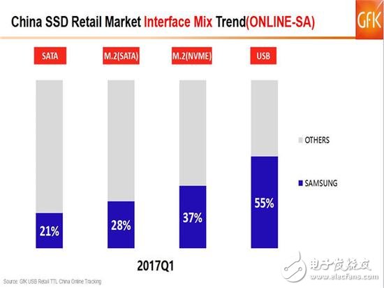 SSD價格高漲你還沒買？2017的Q1季度SSD市場如何發(fā)展？