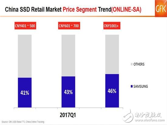 SSD價格高漲你還沒買？2017的Q1季度SSD市場如何發(fā)展？