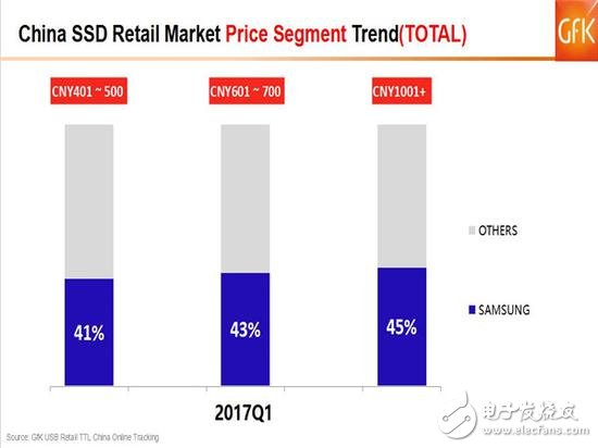 SSD價格高漲你還沒買？2017的Q1季度SSD市場如何發(fā)展？