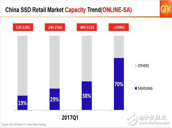 SSD價格高漲你還沒買？2017的Q1季度SSD市場如何發(fā)展？