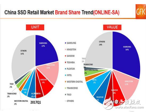 SSD價格高漲你還沒買？2017的Q1季度SSD市場如何發(fā)展？