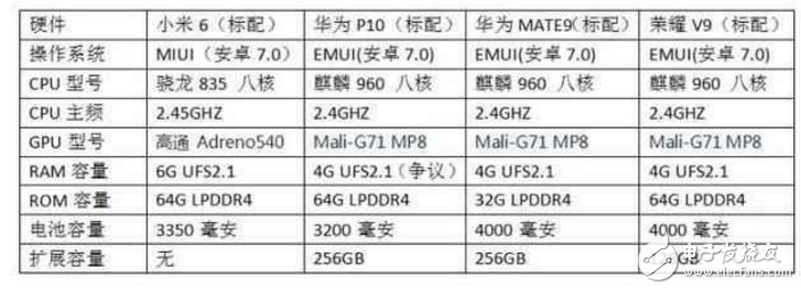 華為P10、華為Mate9、榮耀V9、小米6對比評測：華為P10、華為Mate9、榮耀V9、小米6怎么樣？誰最值得入手？