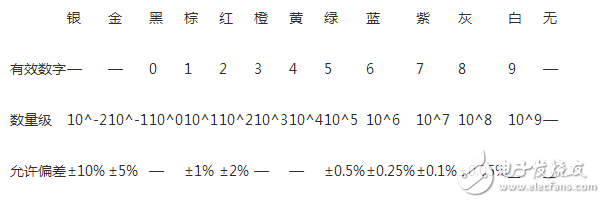 　　同色環(huán)電阻和電容、電感放在一起該如何區(qū)分？