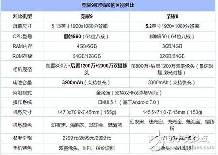 榮耀9與榮耀8對比評測：華為榮耀9基于華為榮耀8在配置、外觀、性能、拍照、續(xù)航、價格上有何提升？