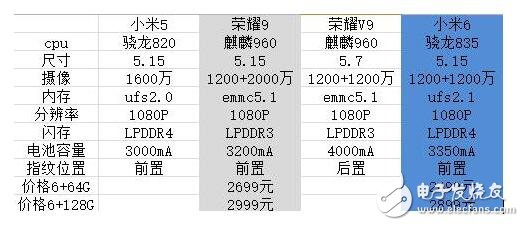 榮耀9與小米6對比評測：榮耀9、小米6外觀、配置、閃存對比分析，誰更強？