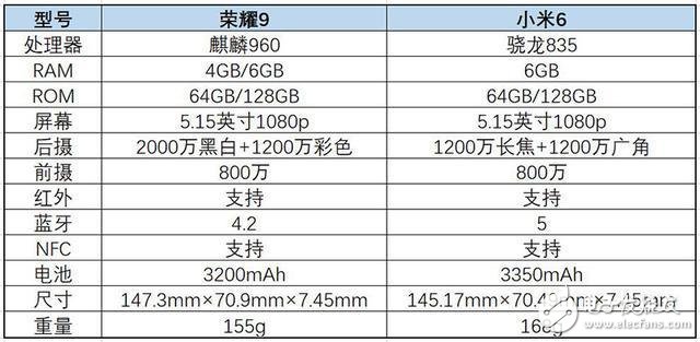 生死冤家榮耀9和小米6哪個(gè)好？雷布斯感到壓力了嗎？