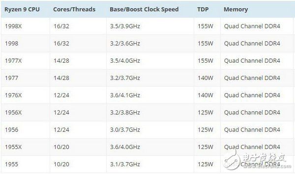 AMD搶先一步:線程撕裂者搶先Intel Core X系列于7月底上市