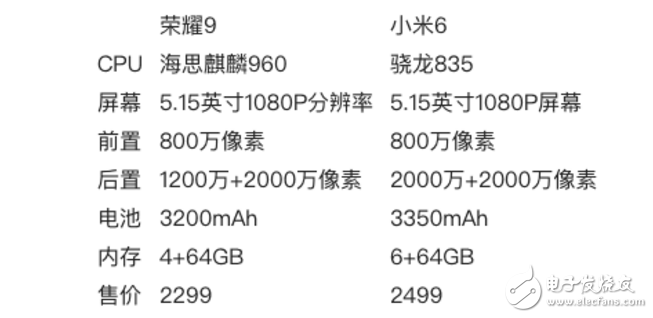 小米6、榮耀9對比評測：華為榮耀9、小米6誰更值得入手？配置參數(shù)、價格、外觀、性能全方位細(xì)評