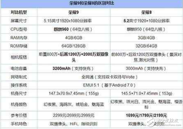 榮耀8、榮耀9對(duì)比評(píng)測(cè)：華為榮耀8、華為榮耀9怎么樣？榮耀9提升在哪里？