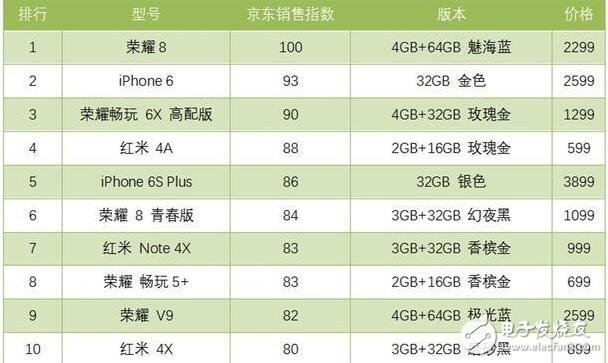 京東銷售指數(shù)，榮耀8第一,iphone6第二,iphone7竟然沒進(jìn)前十！
