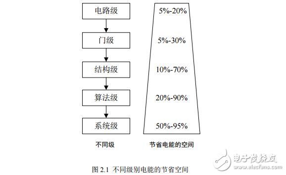 嵌入式電源管理關(guān)鍵技術(shù)的研究與實(shí)現(xiàn)