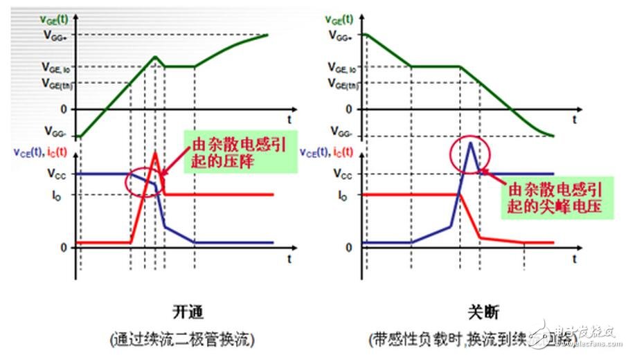 電感普遍存在與導電的導體。通常疊層母線（BUSBAR）的物理尺寸是由系統(tǒng)決定的，元器件的位置是由BUSBAR的結構決定的。為了盡量減少電感的影響，而又不會對系統(tǒng)整體裝配有大的影響，可以通過縮短導體與導體之間隔開的間距來實現(xiàn)。在系統(tǒng)或者部件允許范圍內，導體也應該設計成盡可能的寬。