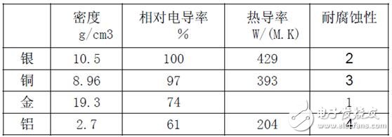 電感普遍存在與導電的導體。通常疊層母線（BUSBAR）的物理尺寸是由系統(tǒng)決定的，元器件的位置是由BUSBAR的結構決定的。為了盡量減少電感的影響，而又不會對系統(tǒng)整體裝配有大的影響，可以通過縮短導體與導體之間隔開的間距來實現(xiàn)。在系統(tǒng)或者部件允許范圍內，導體也應該設計成盡可能的寬。