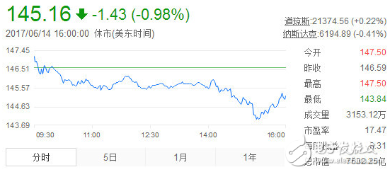 科技股泡沫來了？京東疑似遭惡意做空 蘋果暴跌3000億