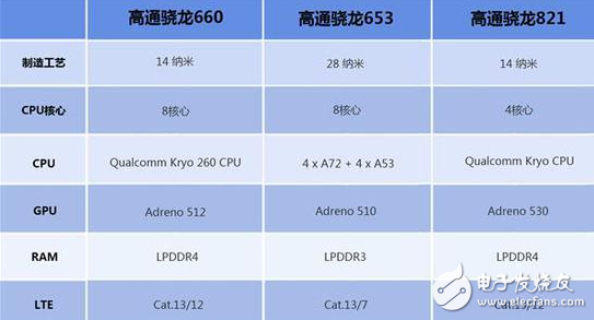 OPPO R11首發(fā)的驍龍660怎么樣？能否超越去年的驍龍821？