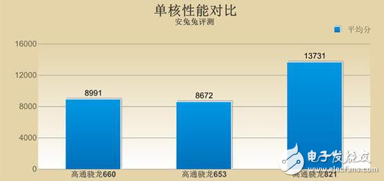 OPPO R11首發(fā)的驍龍660怎么樣？能否超越去年的驍龍821？