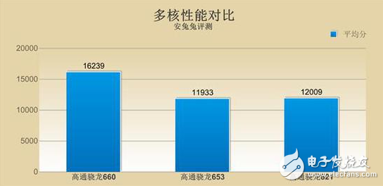 OPPO R11首發(fā)的驍龍660怎么樣？能否超越去年的驍龍821？