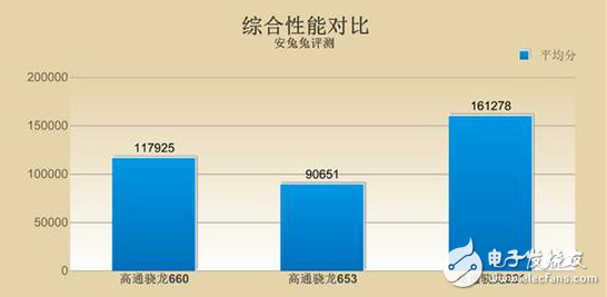 OPPO R11首發(fā)的驍龍660怎么樣？能否超越去年的驍龍821？