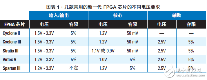 為新一代FPGA芯片設(shè)計(jì)供電系統(tǒng)時(shí)必須考慮的因素