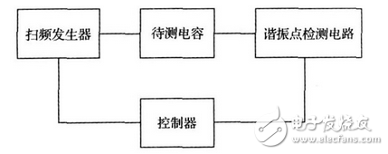 上述方案實現(xiàn)了電容自身寄生電感的測量， 由于采用的DDS 信號發(fā)生技術， 因此頻率分辨率極高， 這就大大提高了電感的測量精度， 該方法對于nH 級的電感都能準確的測量， 彌補了大多數(shù)LCR 電橋無法精確測量微小電感的缺點。該方法若結(jié)合LCR 電橋一起使用， 基本可以滿足大多數(shù)情況下的電感測量要求。