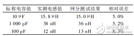 上述方案實現(xiàn)了電容自身寄生電感的測量， 由于采用的DDS 信號發(fā)生技術， 因此頻率分辨率極高， 這就大大提高了電感的測量精度， 該方法對于nH 級的電感都能準確的測量， 彌補了大多數(shù)LCR 電橋無法精確測量微小電感的缺點。該方法若結(jié)合LCR 電橋一起使用， 基本可以滿足大多數(shù)情況下的電感測量要求。