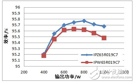 最新推出的TO247 4引腳封裝MOSFET切換時間，比傳統(tǒng)的TO247封裝短。得益于開關損耗降低，最新推出的TO247 4引腳封裝MOSFET實現(xiàn)了更高效率，如圖5所示。在輸入電壓為110 Vac的滿負荷試驗條件下，相比于傳統(tǒng)的TO247封裝的試驗結(jié)果，最新推出的TO247 4引腳封裝MOSFET的效率提高了0.2%。在高電壓情況下，即當輸入電壓為220 Vac時，也實現(xiàn)了與之一致的效率提升。