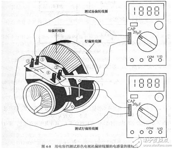 利用式（4-10）可將測量結(jié)果LX’修正為實際電感量LX。例如，用DT980型數(shù)字萬用表的20μF檔實測一只標(biāo)稱值為5.6mH的色碼電感，儀表讀數(shù)為7.485（μF），代入式（4-6）計算出 =20.84mH，此值已是標(biāo)稱值的3.7倍。用200Ω電阻檔測出該電感的直流電阻R＝50.68Ω，這一阻值就是產(chǎn)生誤差的根本原因。對此，按式（4－10）加以修正