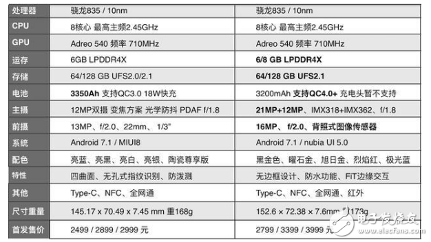 努比亞Z17、小米6對比評測:同是驍龍835價格又相近的努比亞Z17京東已有現(xiàn)貨,小米6卻還要搶購,米粉們的心酸!