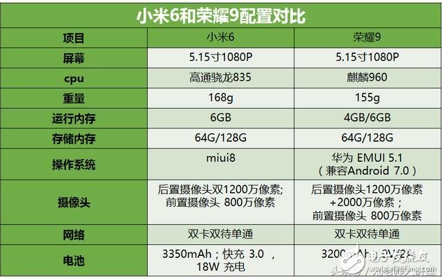 小米6和榮耀9誰(shuí)更值得買?小米6和榮耀9外觀/配置/系統(tǒng)/攝像/價(jià)格全方位評(píng)測(cè)對(duì)比
