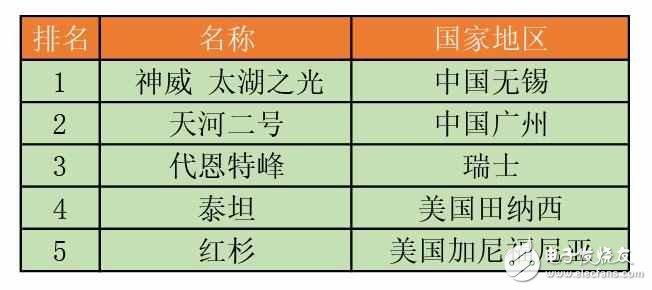 超級計算機世界500強最新消息：再次世界領先！中國超級計算機趕超美國，神威·太湖之光勇奪第一
