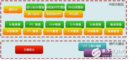 搞企業(yè)應(yīng)用軟件的IT企業(yè)，這個用戶的系統(tǒng)搞完了，又得去搞下一個用戶的，而且每個用戶的需求和完成時間都得按客戶要求改變，往往疲于奔命，重復(fù)勞動。相比而言，搞嵌入式系統(tǒng)的公司，都有自己的產(chǎn)品計劃，按自己的節(jié)奏行事。所開發(fā)的產(chǎn)品通常是通用的，不會因客戶的不同而修改。一個產(chǎn)品型號開發(fā)完了，往往有較長一段空閑時間（或只是對軟件進行一些小修補），有時間進行充電和休整。