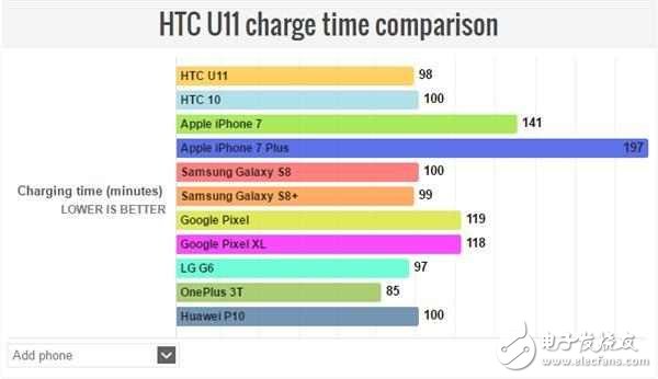 HTC U11不僅是拍照地表最強,充電速度、續(xù)航時長也很強