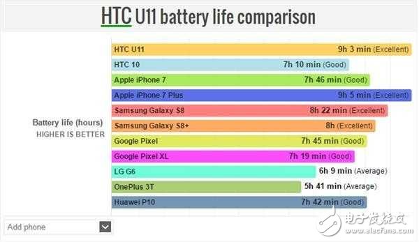 HTC U11不僅是拍照地表最強,充電速度、續(xù)航時長也很強