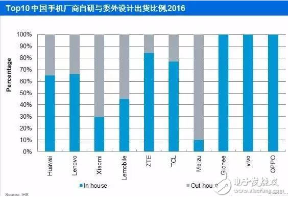 手機(jī)odm廠商排名:聞泰穩(wěn)居第一 華勤、與德、龍旗緊隨其后