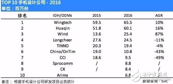 手機(jī)odm廠商排名:聞泰穩(wěn)居第一 華勤、與德、龍旗緊隨其后