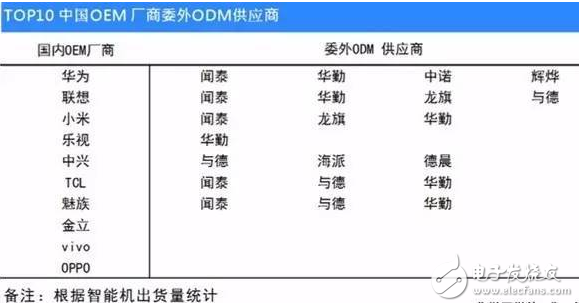 手機(jī)odm廠商排名:聞泰穩(wěn)居第一 華勤、與德、龍旗緊隨其后