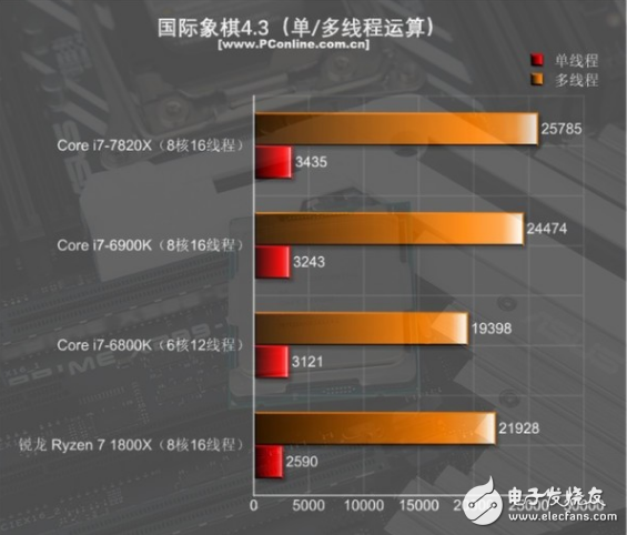 i7-7820X火力全開4.3GHz 能打敗它的只有同門i9！