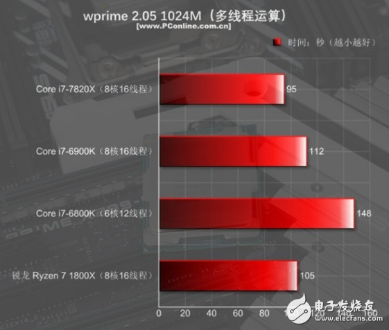 i7-7820X火力全開4.3GHz 能打敗它的只有同門i9！