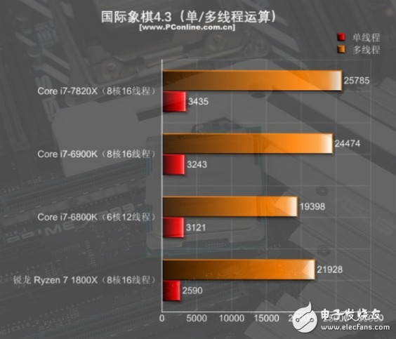 i7-7820X火力全開4.3GHz 能打敗它的只有同門i9！