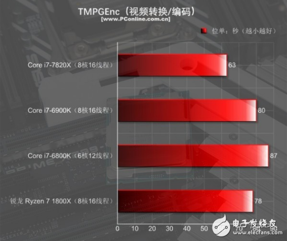 i7-7820X火力全開4.3GHz 能打敗它的只有同門i9！