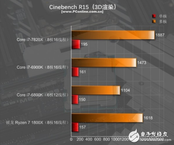i7-7820X火力全開4.3GHz 能打敗它的只有同門i9！